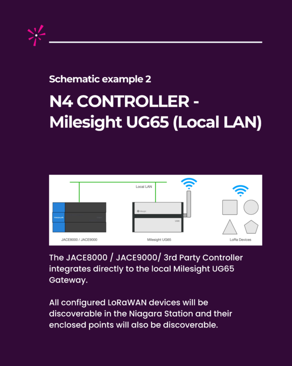 LoRaWAN Niagara 4 Driver - Schematic example N4 Controller